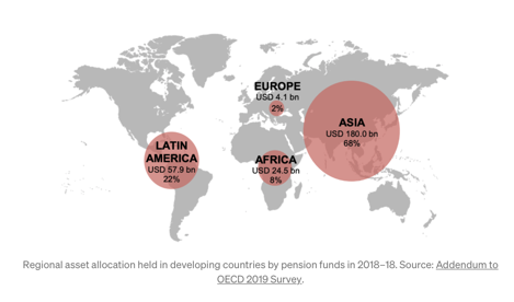 Pension Funds Could Close the SDG Gap. What's Holding Them Back?